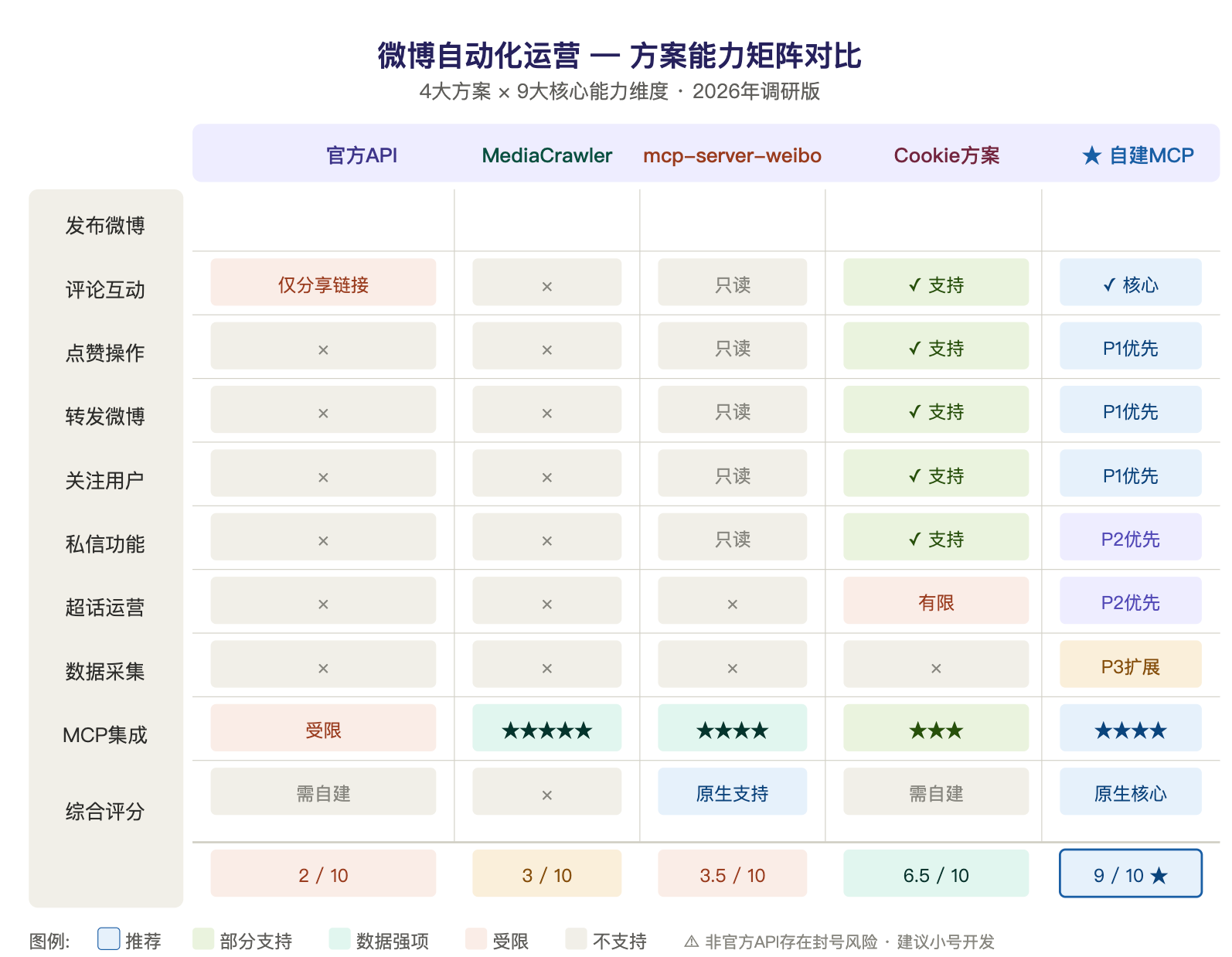 微博自动化运营全攻略：API 调研、开源项目盘点与 AI 可视化图表绘制实战